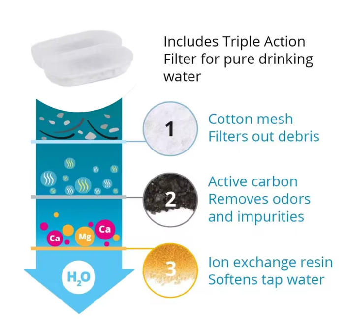 Official FureverFlow™ Triple-Action Purity Filters (1-Year Supply)